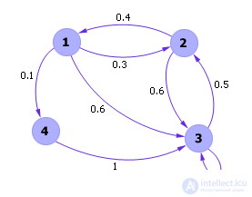   Simulation of Markov random processes 