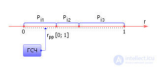   Simulation of Markov random processes 