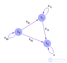   Simulation of Markov random processes 