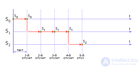   Simulation of Markov random processes 