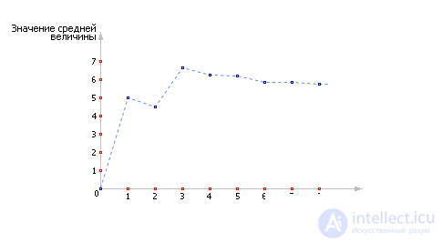   Simulation of Markov random processes 