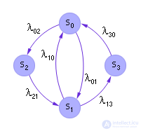   Simulation of Markov random processes 