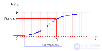   Fixation and processing of statistical results 