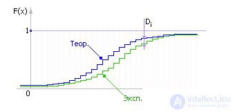   Fixation and processing of statistical results 