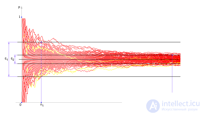   Fixation and processing of statistical results 