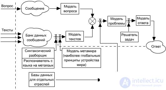 What is intelligence.  Two directions of development of artificial intelligence.  Person.  Mechanisms of artificial intelligence.