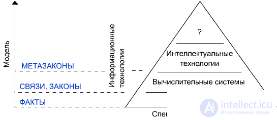 The main platforms for the implementation of artificial intelligence systems.  Theories of the origin of life.  System classification