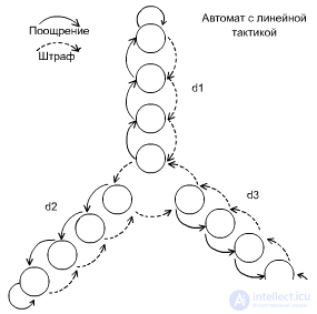   Mechanisms of learning.  Natural objects.  Linear tactic machine.  The gullible machine gun (machine gun of Kerinsky).  The cautious Krylov machine.  Which depth is better?  The team of machines. 