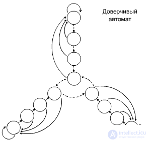   Mechanisms of learning.  Natural objects.  Linear tactic machine.  The gullible machine gun (machine gun of Kerinsky).  The cautious Krylov machine.  Which depth is better?  The team of machines. 