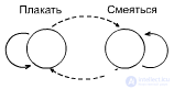   Mechanisms of learning.  Natural objects.  Linear tactic machine.  The gullible machine gun (machine gun of Kerinsky).  The cautious Krylov machine.  Which depth is better?  The team of machines. 