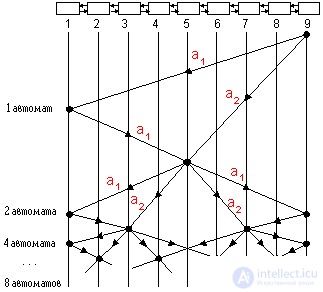 : The synchronization task.  The problem of arrows (in technology).  Calculation task  Game Life (Conway).  Properties of the airframe.  Possible variations.  Evolutionary programming (genetic algorithms).