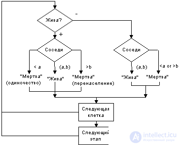 : The synchronization task.  The problem of arrows (in technology).  Calculation task  Game Life (Conway).  Properties of the airframe.  Possible variations.  Evolutionary programming (genetic algorithms).