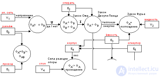   Internal data representation and design problem.  Kollers operations.  An example of designing a kettle using a set of Koller.  Criteria. 