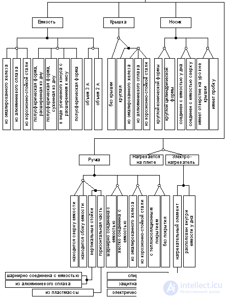   Morphological analysis and synthesis.  Algorithm of morphological synthesis. 