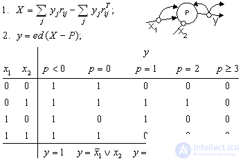   Neural networks.  Model 1 (Hodgkin-Huxley).  Model 2. Model 3 (discrete level).  Model 4 (neural network model). 