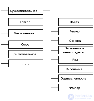 Language structure  The diameter of the message.  Shevoroshkin-Sukhotin algorithm.  Alice Kober grid.  Harris algorithm.  Text analysis.