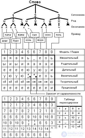 Language structure  The diameter of the message.  Shevoroshkin-Sukhotin algorithm.  Alice Kober grid.  Harris algorithm.  Text analysis.