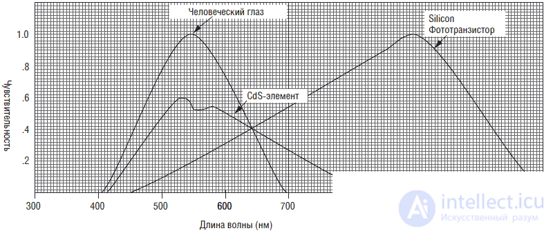   Sensory of robots (system of sensitive sensors) 