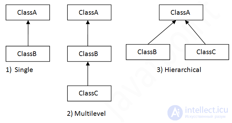 2.7.  Multiple inheritance