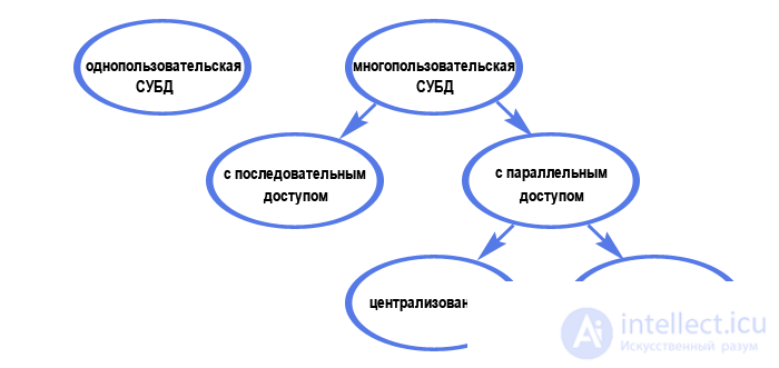 1. The concept of a database