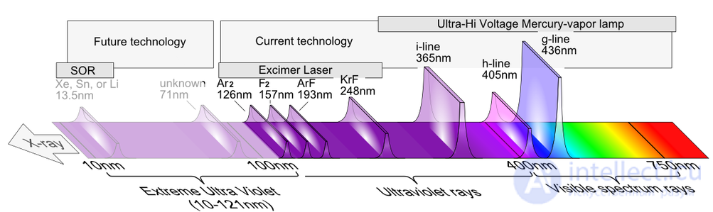 The use of photolithography in the manufacture of electronic equipment