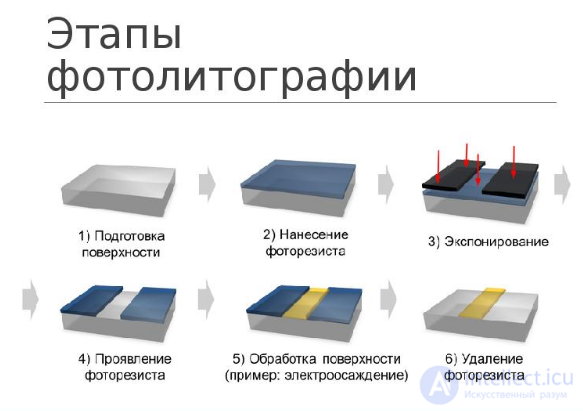 The use of photolithography in the manufacture of electronic equipment