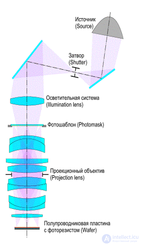 The use of photolithography in the manufacture of electronic equipment