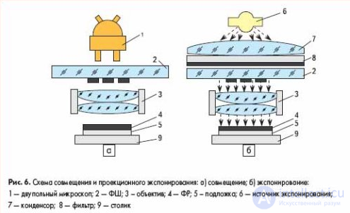 The use of photolithography in the manufacture of electronic equipment