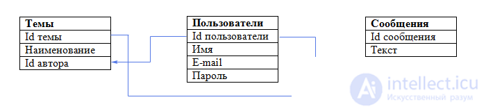   3. Relational databases 