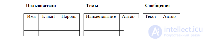   3. Relational databases 