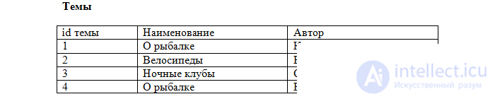   3. Relational databases 