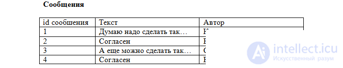   3. Relational databases 