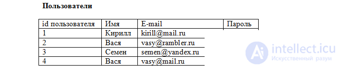   3. Relational databases 