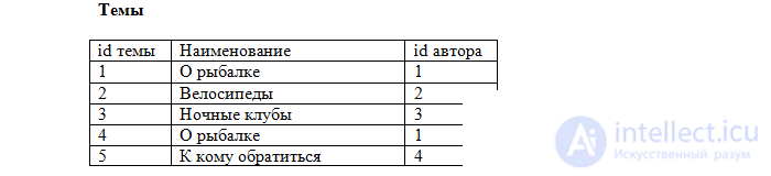   3. Relational databases 