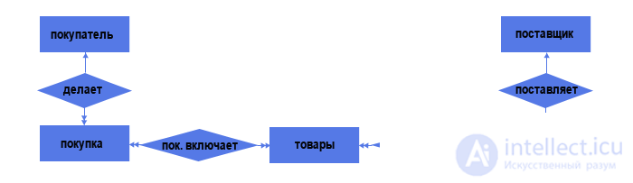 4. Conceptual database model 