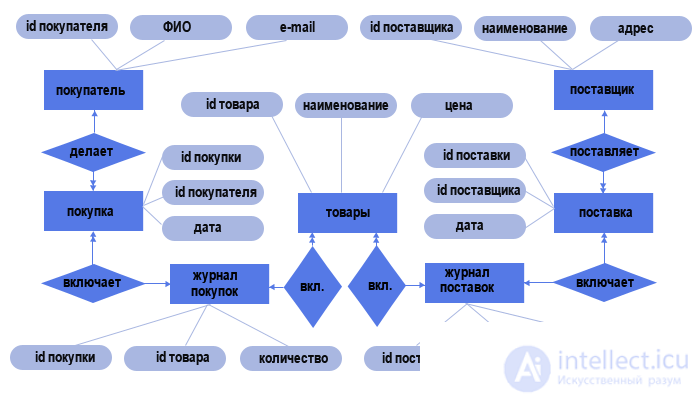 4. Conceptual database model 