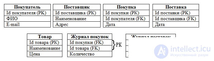   5. Transformation of model into relational 