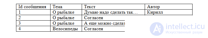   5. Transformation of model into relational 