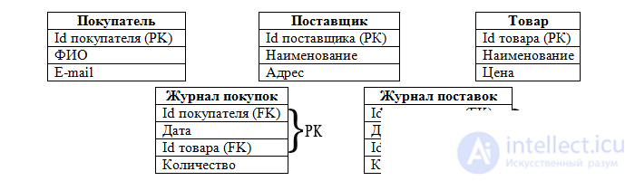   5. Transformation of model into relational 