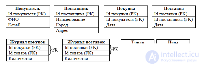   5. Transformation of model into relational 