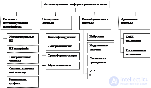 1. The main directions of research in the field of artificial intelligence.  Classification of intelligent systems