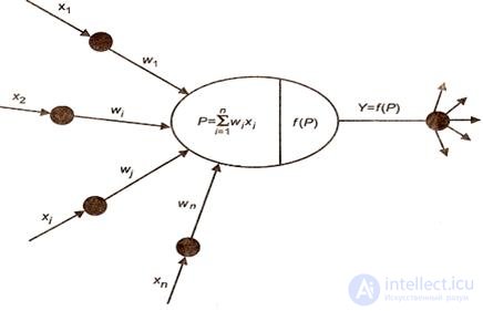   2. Artificial neural networks.  Architecture and classification of neural networks. 