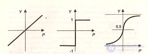   2. Artificial neural networks.  Architecture and classification of neural networks. 