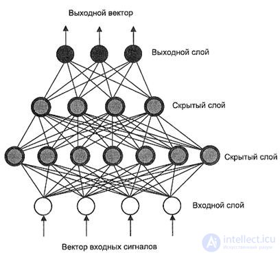   2. Artificial neural networks.  Architecture and classification of neural networks. 