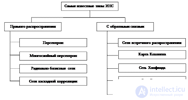   2. Artificial neural networks.  Architecture and classification of neural networks. 