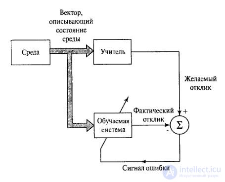   3. Networks of the type perceptron. The task of classifying images.  Teaching with a teacher 