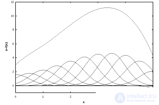   5. Networks based on radial basis functions and cascade correlation network 