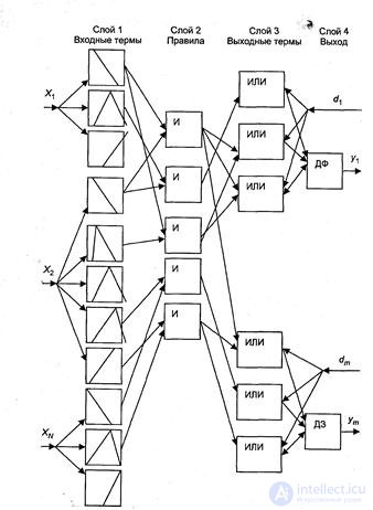   Hybrid intelligent technology -9.  Fuzzy Neural Networks 