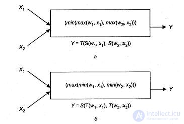   Hybrid intelligent technology -9.  Fuzzy Neural Networks 