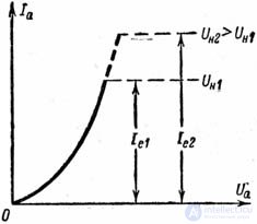 Electrovacuum diode